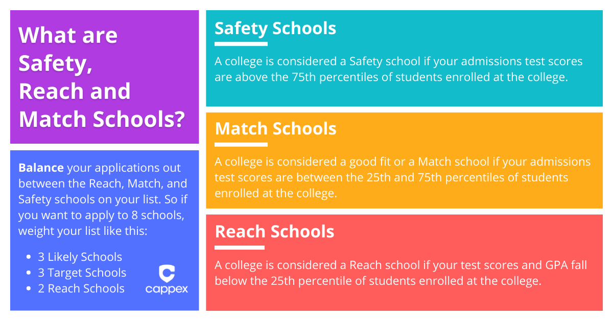 reach, safety and match school infographic