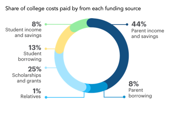 Share of college costs paid by from each funding source