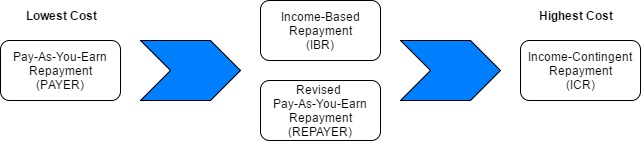 income driven repayment