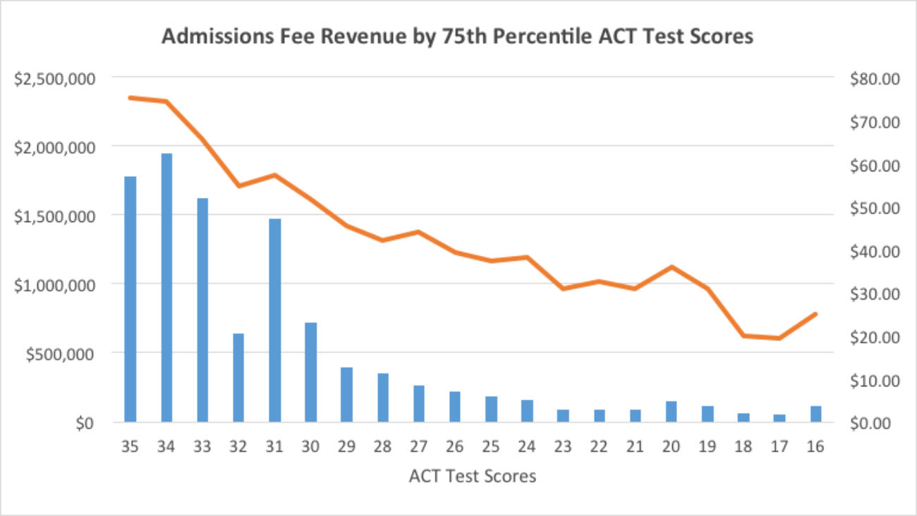 admissions fee revenue