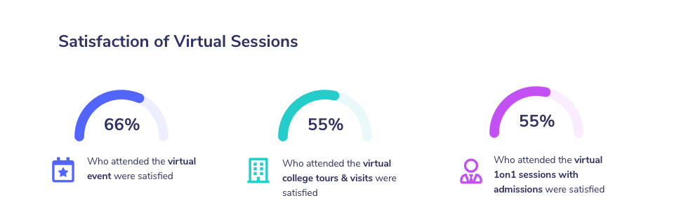 Satisfaction of Virtual Sessions
