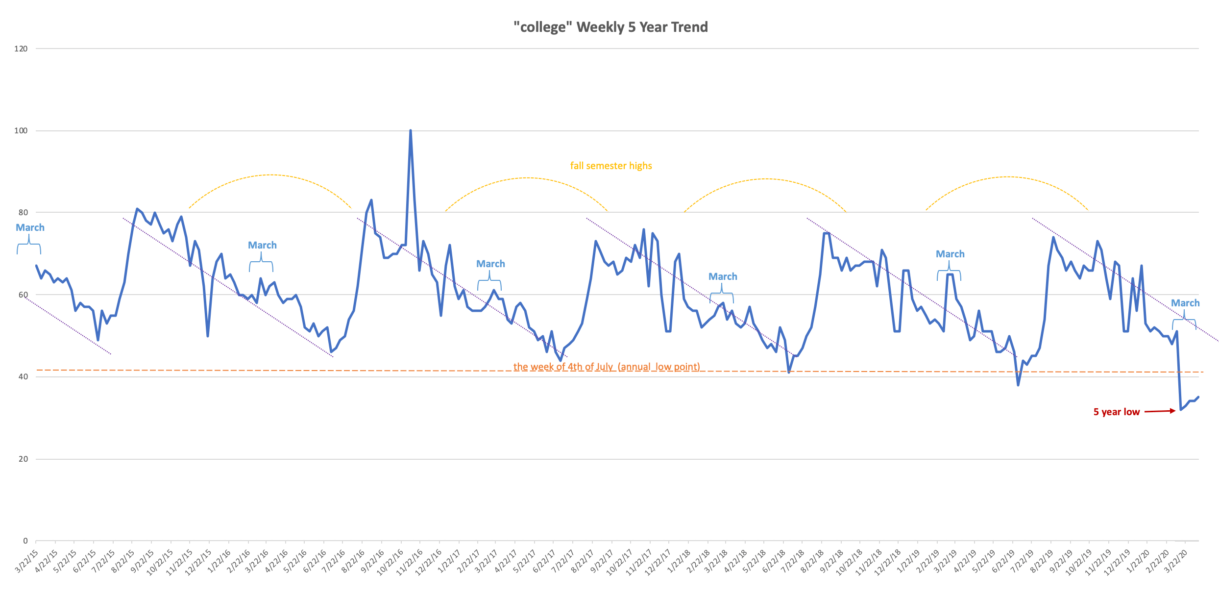 college weekly 5-year trend