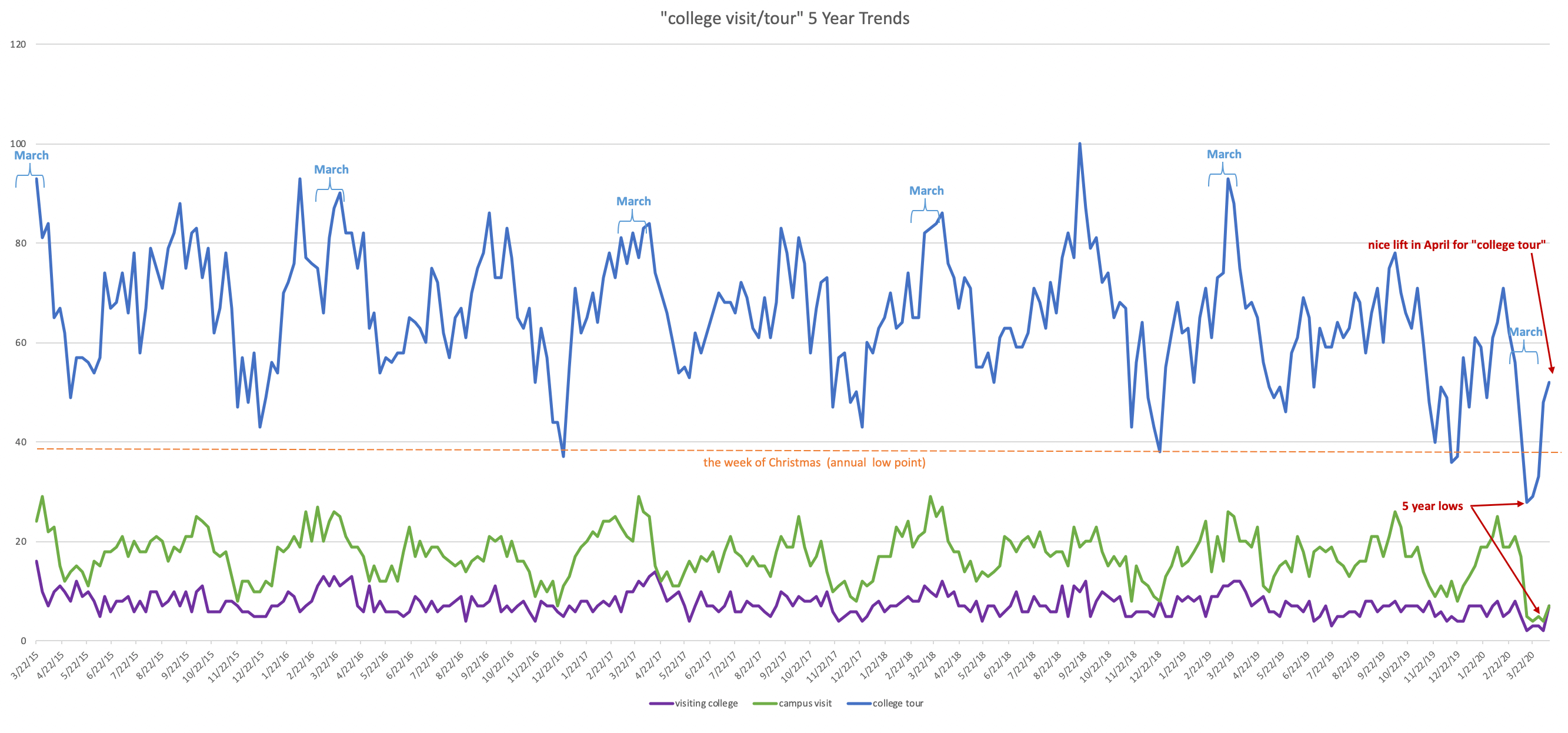 college visit/tour 5-year trend