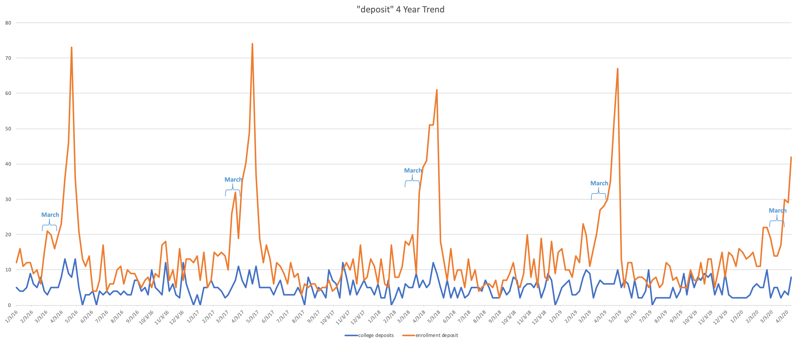 deposit 4-year trend