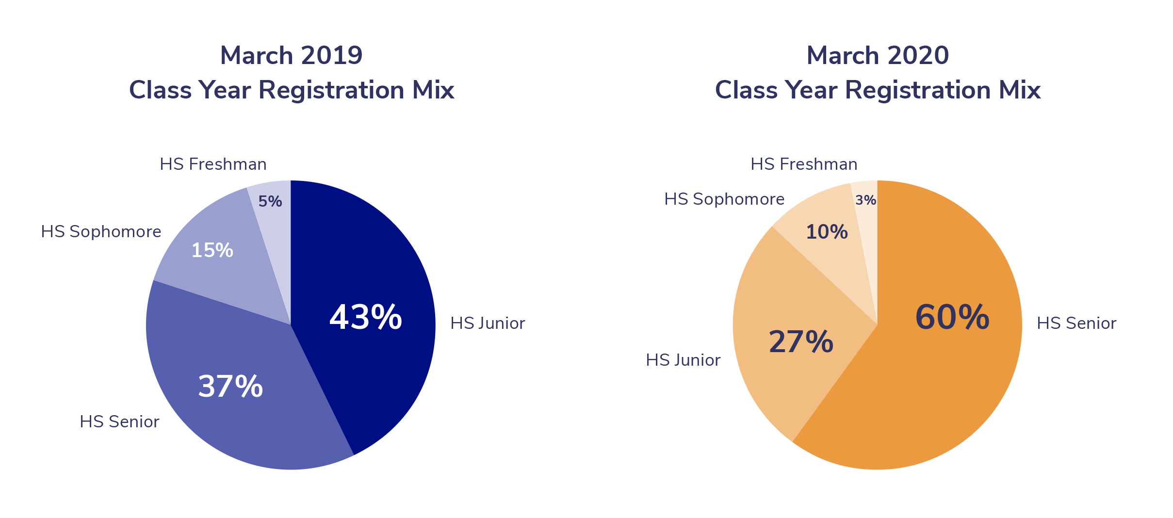 march comparison between years