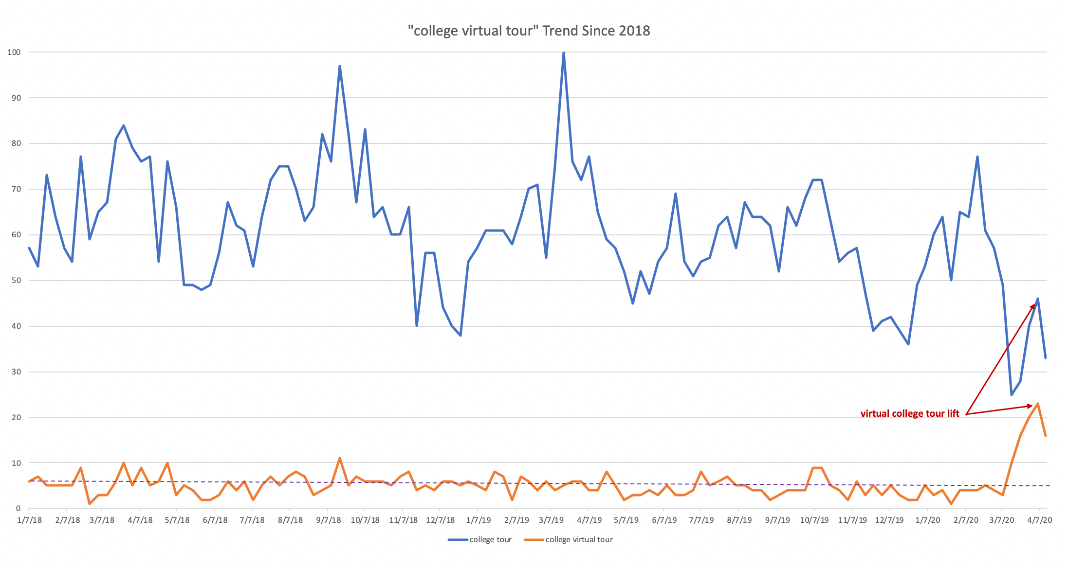 college virtual tour trend since 2018